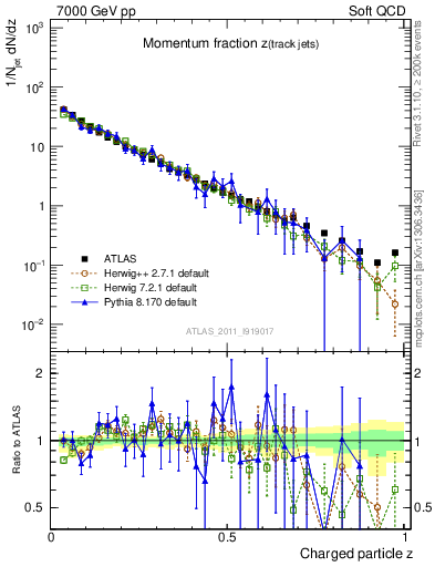 Plot of j.zeta in 7000 GeV pp collisions