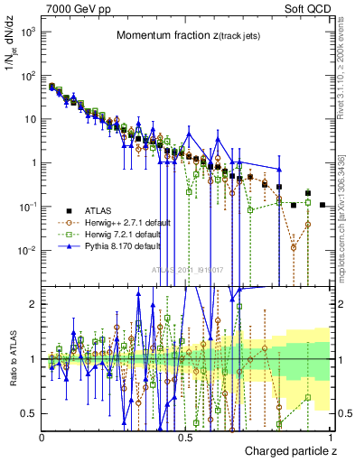 Plot of j.zeta in 7000 GeV pp collisions