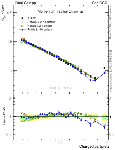 Plot of j.zeta in 7000 GeV pp collisions