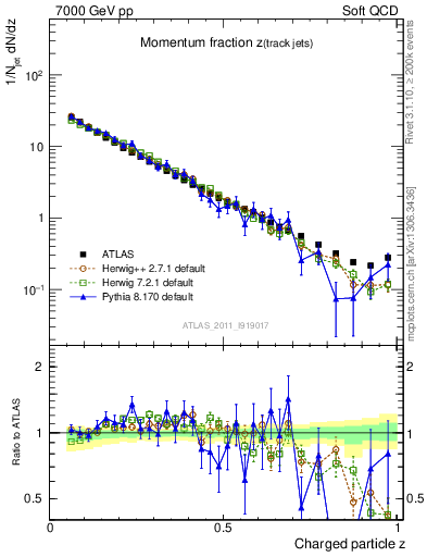 Plot of j.zeta in 7000 GeV pp collisions