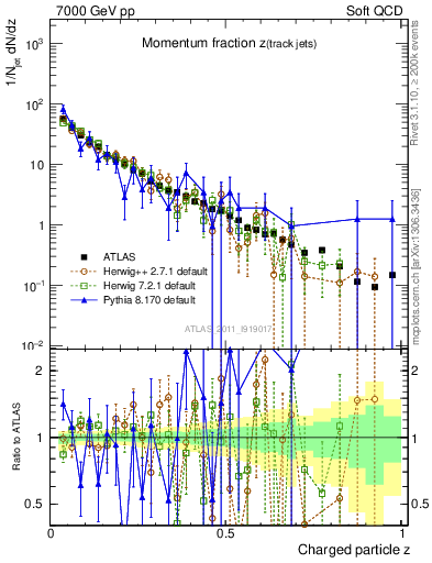 Plot of j.zeta in 7000 GeV pp collisions
