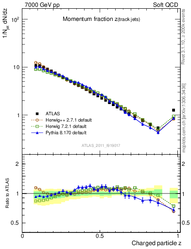 Plot of j.zeta in 7000 GeV pp collisions