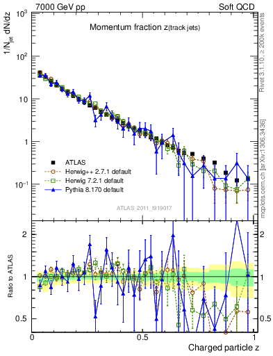 Plot of j.zeta in 7000 GeV pp collisions