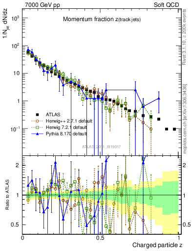 Plot of j.zeta in 7000 GeV pp collisions