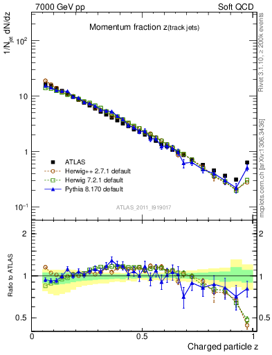 Plot of j.zeta in 7000 GeV pp collisions