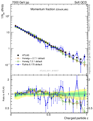 Plot of j.zeta in 7000 GeV pp collisions