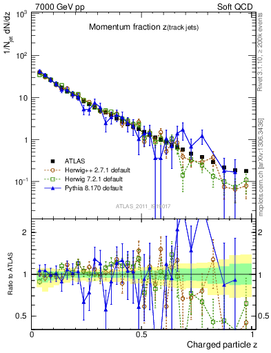 Plot of j.zeta in 7000 GeV pp collisions