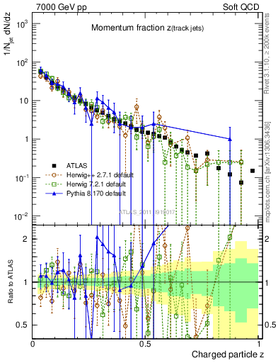 Plot of j.zeta in 7000 GeV pp collisions