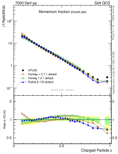Plot of j.zeta in 7000 GeV pp collisions