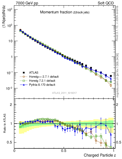 Plot of j.zeta in 7000 GeV pp collisions