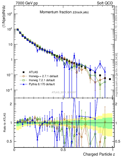 Plot of j.zeta in 7000 GeV pp collisions
