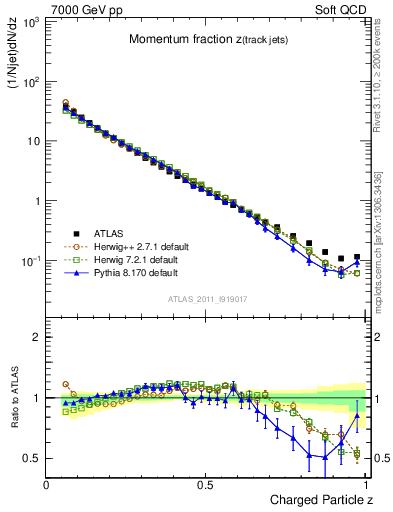 Plot of j.zeta in 7000 GeV pp collisions