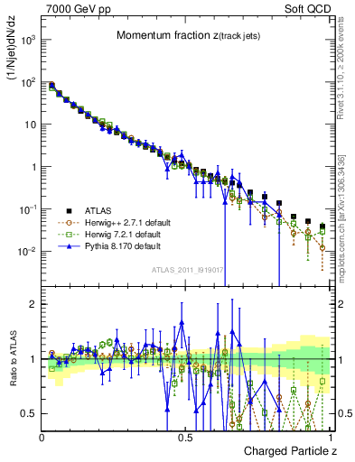 Plot of j.zeta in 7000 GeV pp collisions