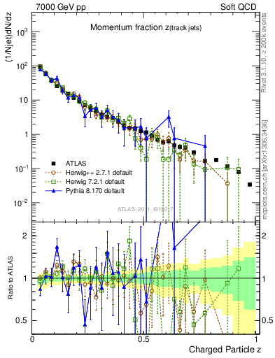 Plot of j.zeta in 7000 GeV pp collisions
