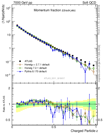 Plot of j.zeta in 7000 GeV pp collisions