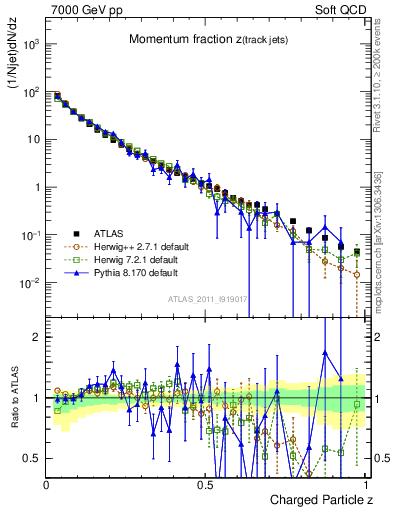 Plot of j.zeta in 7000 GeV pp collisions