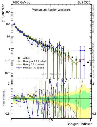 Plot of j.zeta in 7000 GeV pp collisions
