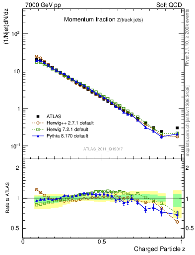 Plot of j.zeta in 7000 GeV pp collisions
