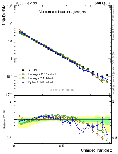 Plot of j.zeta in 7000 GeV pp collisions