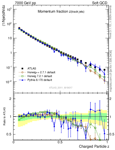 Plot of j.zeta in 7000 GeV pp collisions