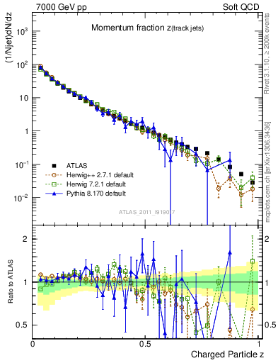 Plot of j.zeta in 7000 GeV pp collisions
