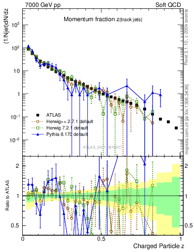 Plot of j.zeta in 7000 GeV pp collisions