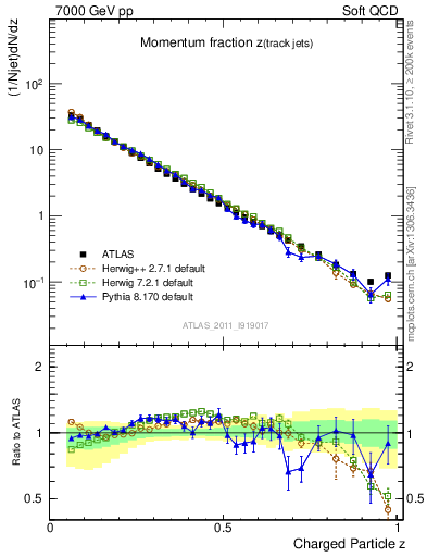 Plot of j.zeta in 7000 GeV pp collisions