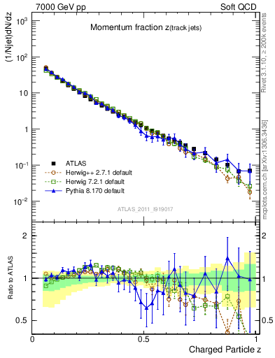 Plot of j.zeta in 7000 GeV pp collisions