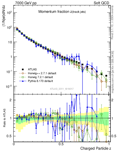Plot of j.zeta in 7000 GeV pp collisions