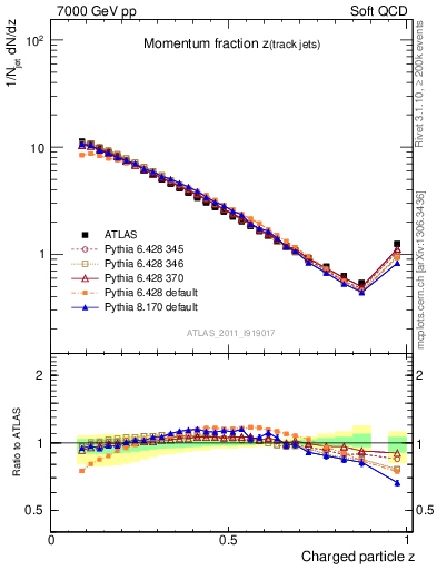 Plot of j.zeta in 7000 GeV pp collisions