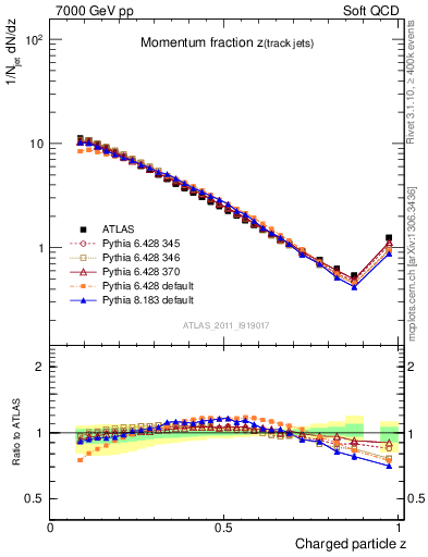 Plot of j.zeta in 7000 GeV pp collisions