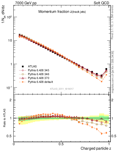 Plot of j.zeta in 7000 GeV pp collisions