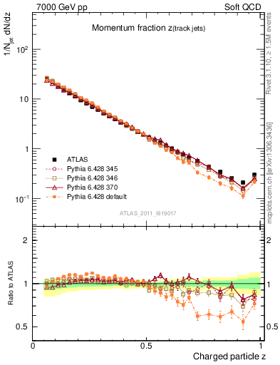 Plot of j.zeta in 7000 GeV pp collisions
