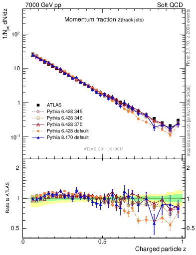 Plot of j.zeta in 7000 GeV pp collisions