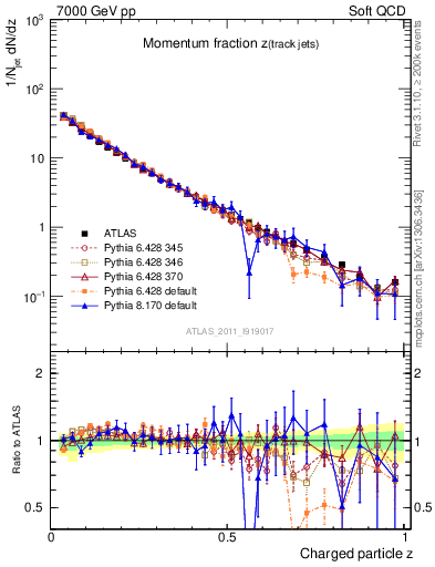 Plot of j.zeta in 7000 GeV pp collisions