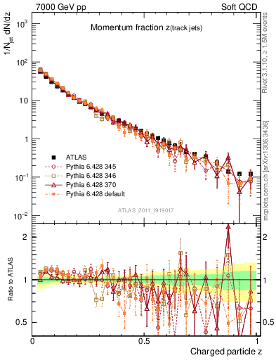 Plot of j.zeta in 7000 GeV pp collisions