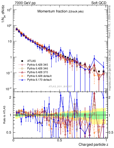 Plot of j.zeta in 7000 GeV pp collisions