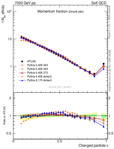 Plot of j.zeta in 7000 GeV pp collisions