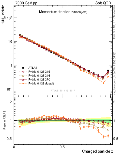 Plot of j.zeta in 7000 GeV pp collisions