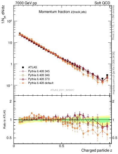 Plot of j.zeta in 7000 GeV pp collisions