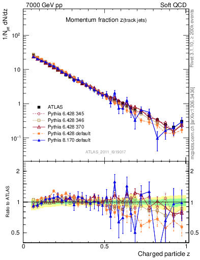 Plot of j.zeta in 7000 GeV pp collisions