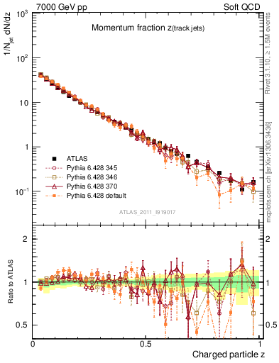 Plot of j.zeta in 7000 GeV pp collisions
