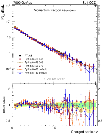 Plot of j.zeta in 7000 GeV pp collisions
