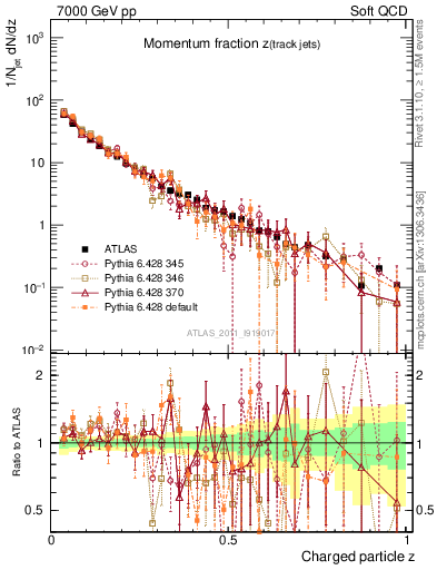Plot of j.zeta in 7000 GeV pp collisions