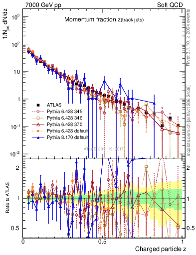 Plot of j.zeta in 7000 GeV pp collisions