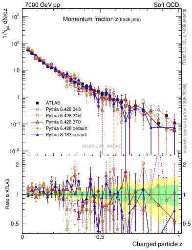 Plot of j.zeta in 7000 GeV pp collisions