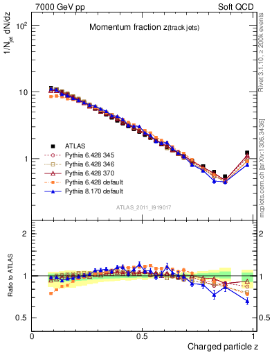 Plot of j.zeta in 7000 GeV pp collisions