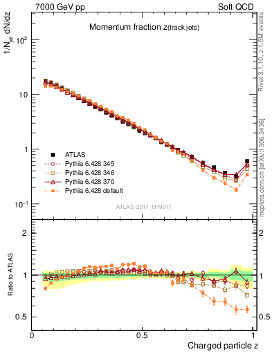 Plot of j.zeta in 7000 GeV pp collisions