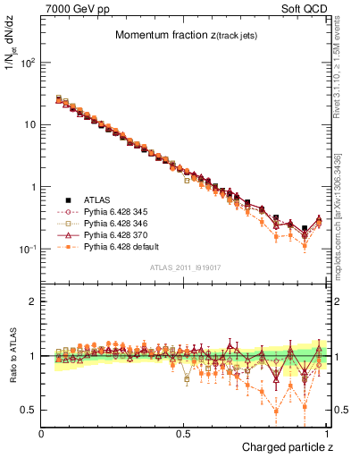 Plot of j.zeta in 7000 GeV pp collisions