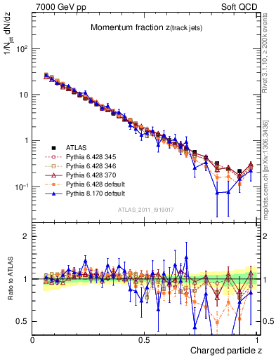 Plot of j.zeta in 7000 GeV pp collisions